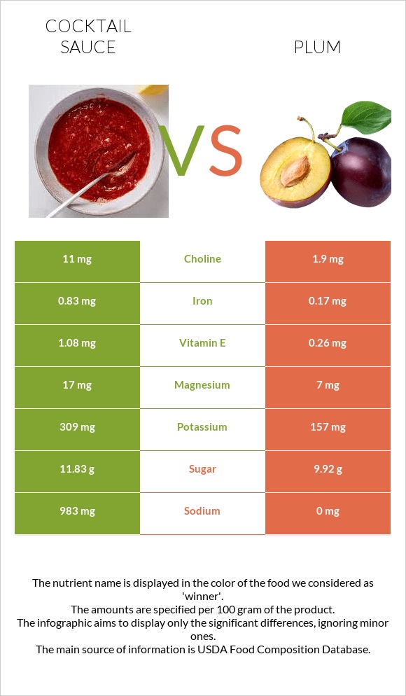 Կոկտեյլ Սոուս vs Սալոր infographic