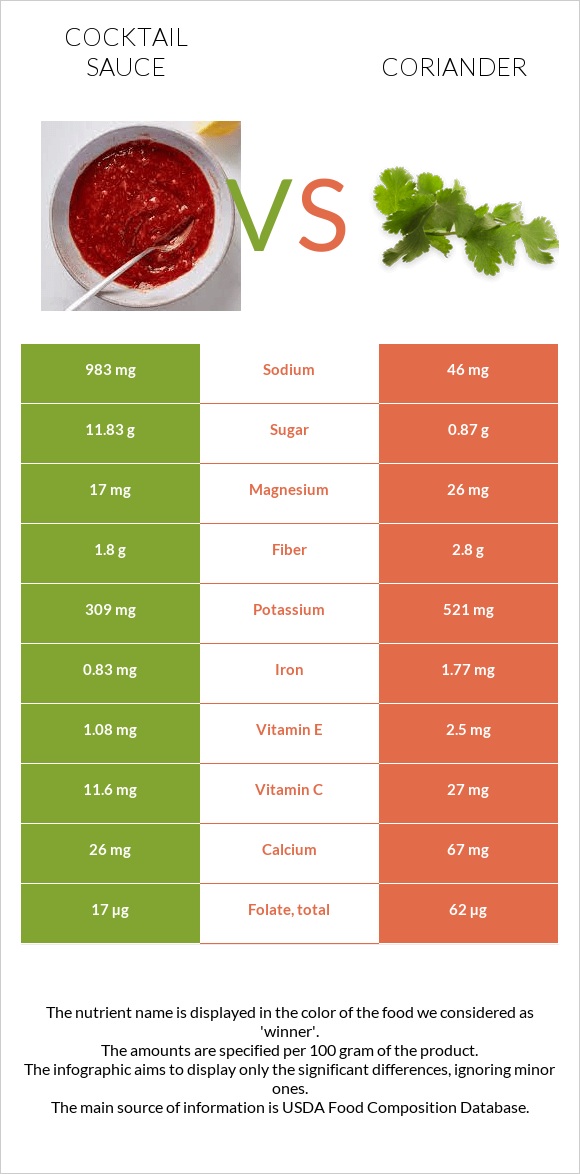 Cocktail sauce vs Coriander infographic