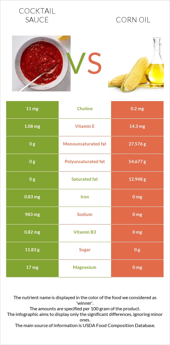 Cocktail sauce vs Corn oil infographic