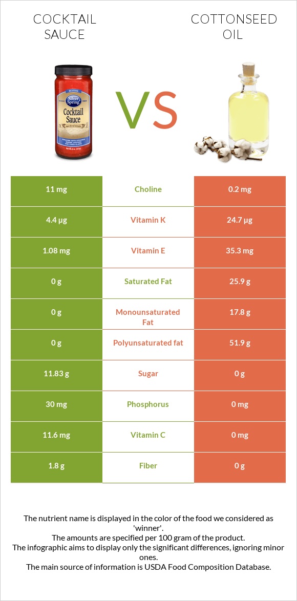 Cocktail sauce vs Cottonseed oil infographic