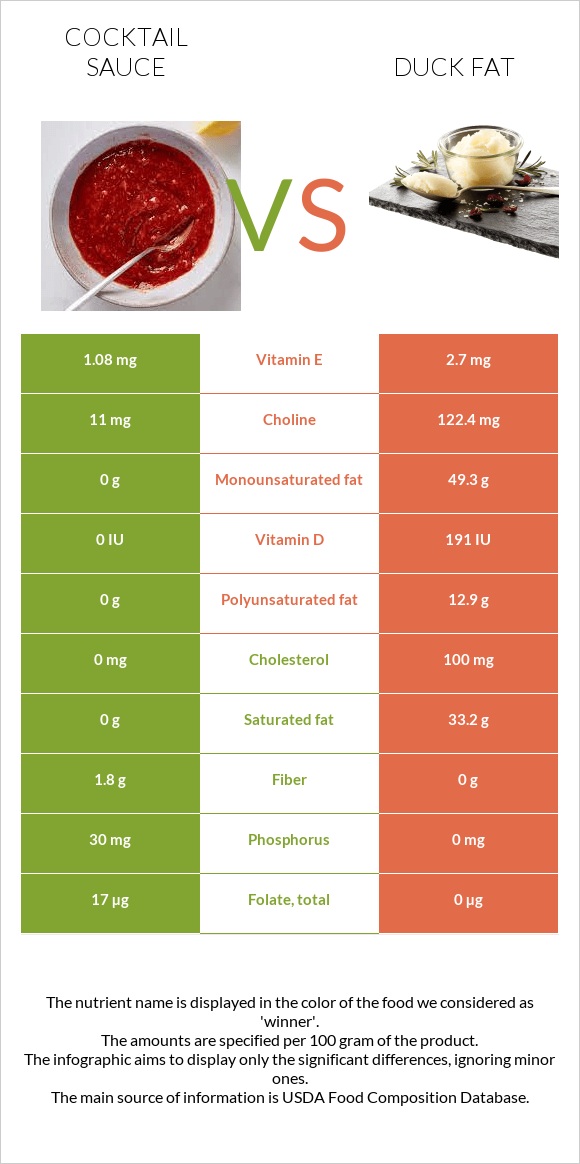 Cocktail sauce vs Duck fat infographic