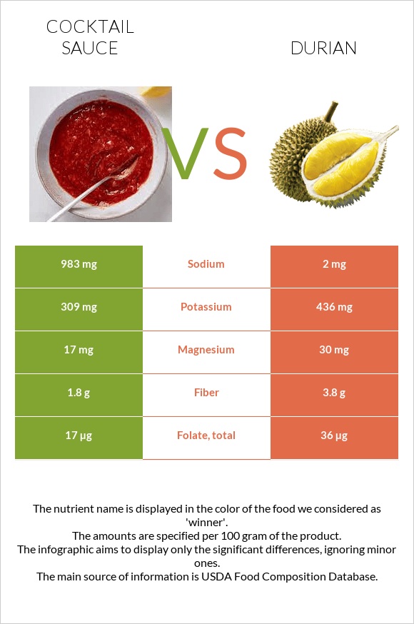 Cocktail sauce vs Durian infographic