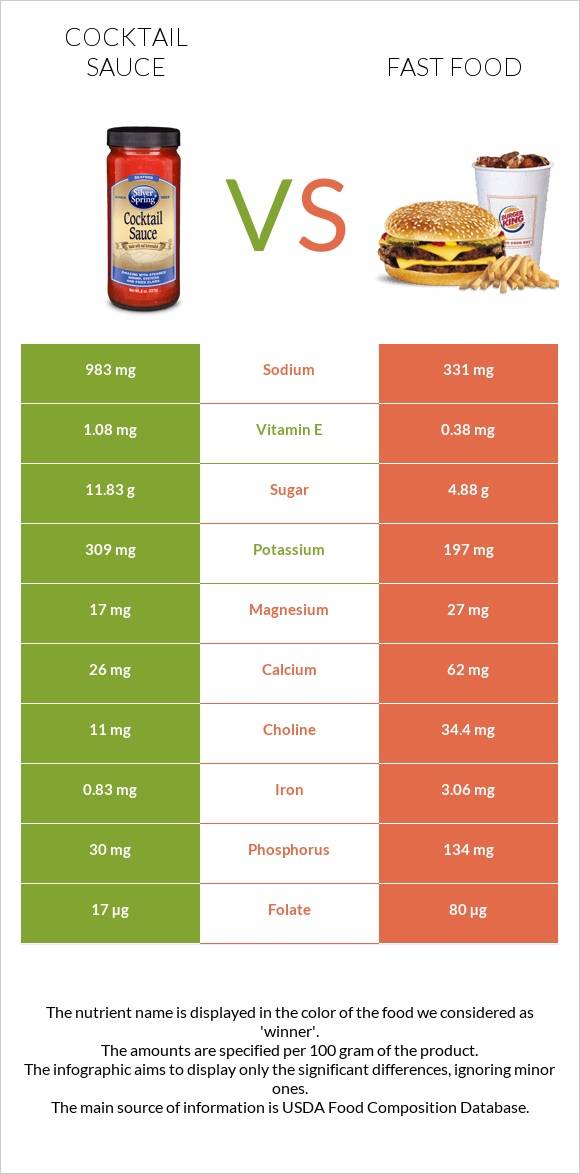 Կոկտեյլ Սոուս vs Արագ սնունդ infographic