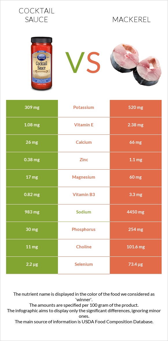 Cocktail sauce vs Mackerel infographic