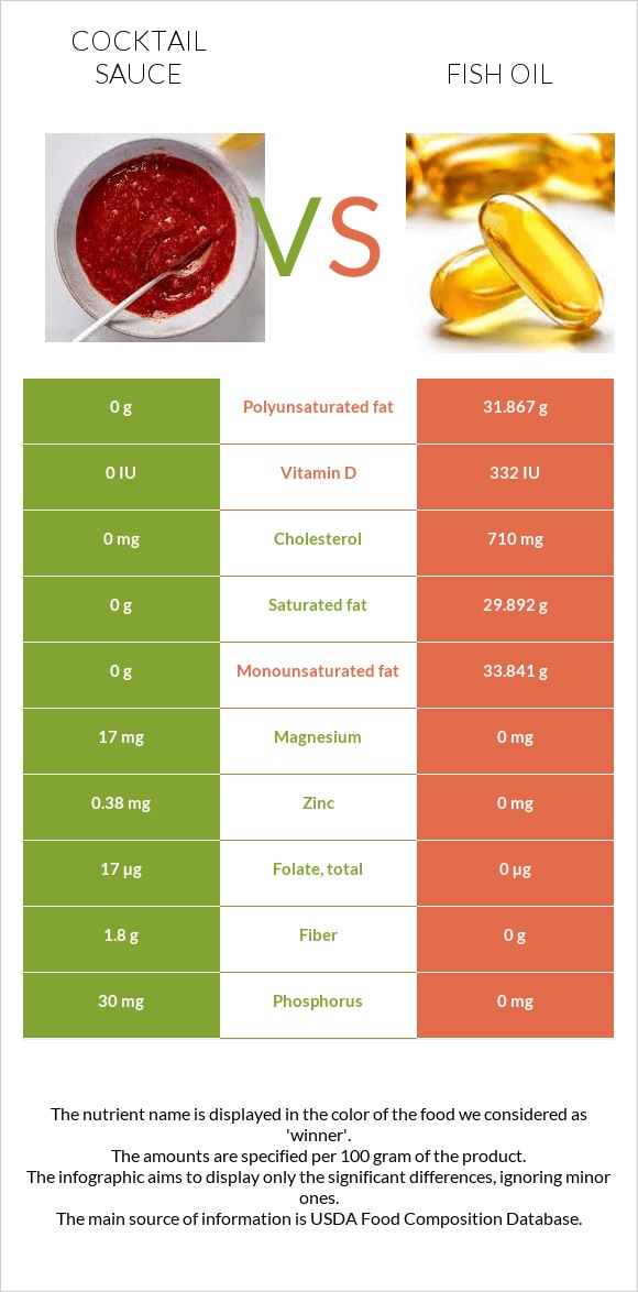 Cocktail sauce vs Fish oil infographic