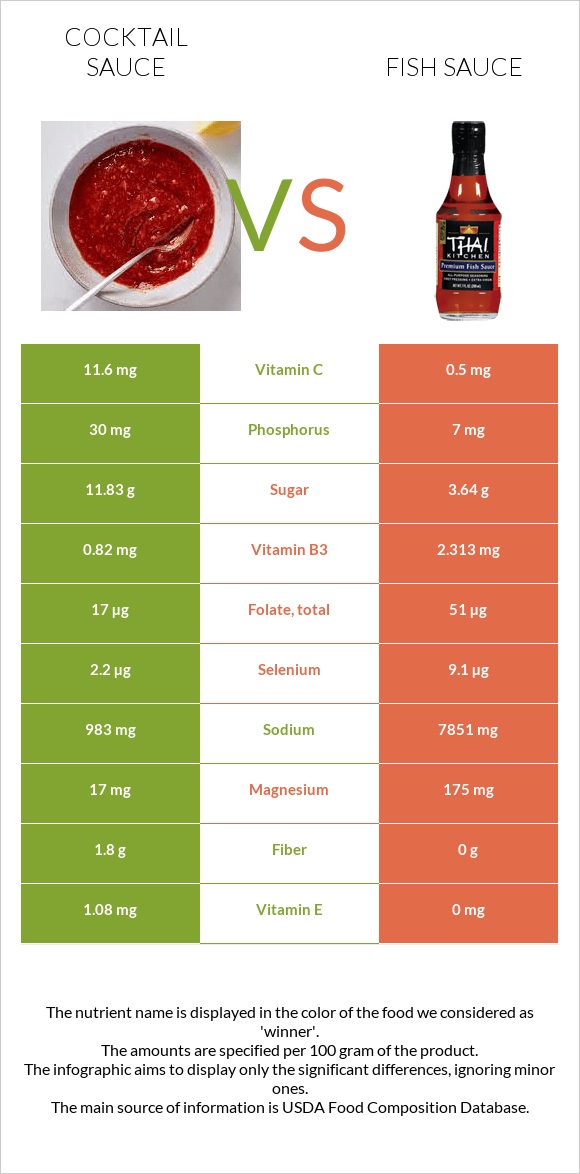 Cocktail sauce vs Fish sauce infographic