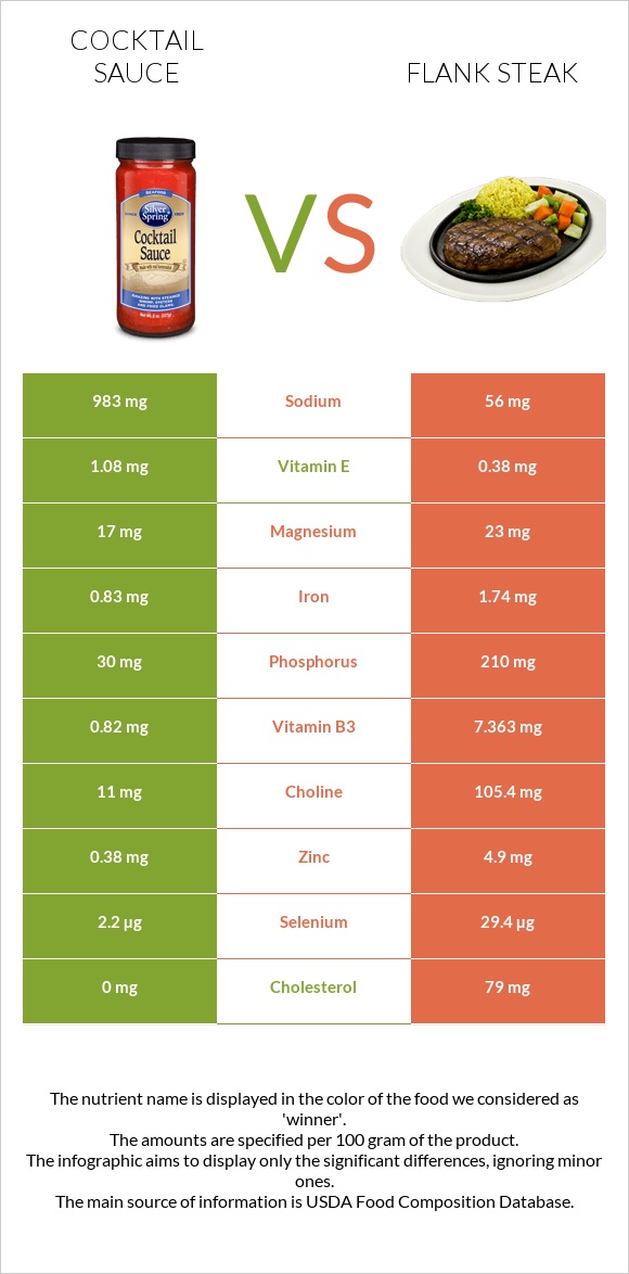 Cocktail sauce vs Flank steak infographic
