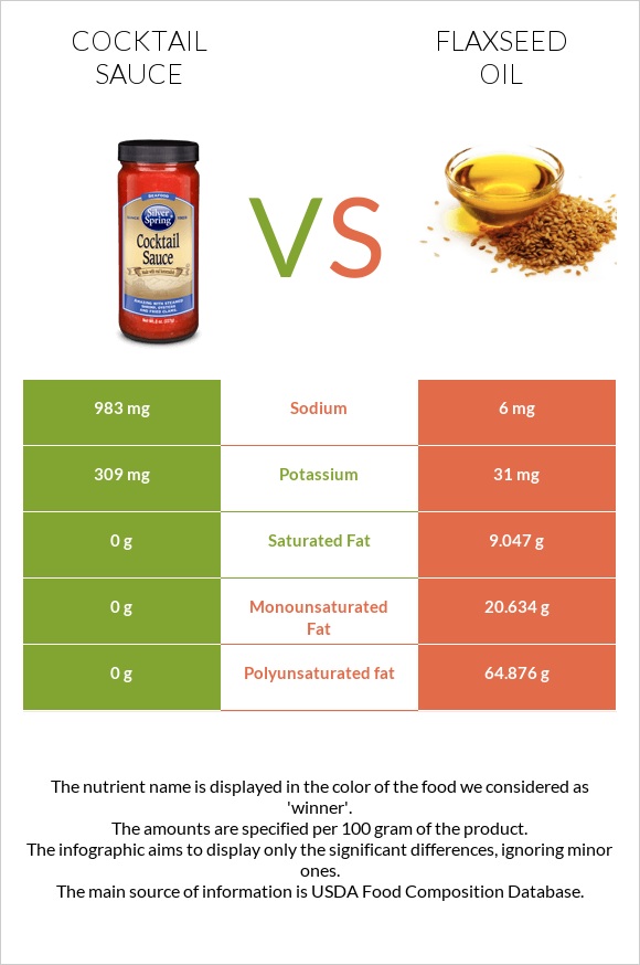 Cocktail sauce vs Flaxseed oil infographic