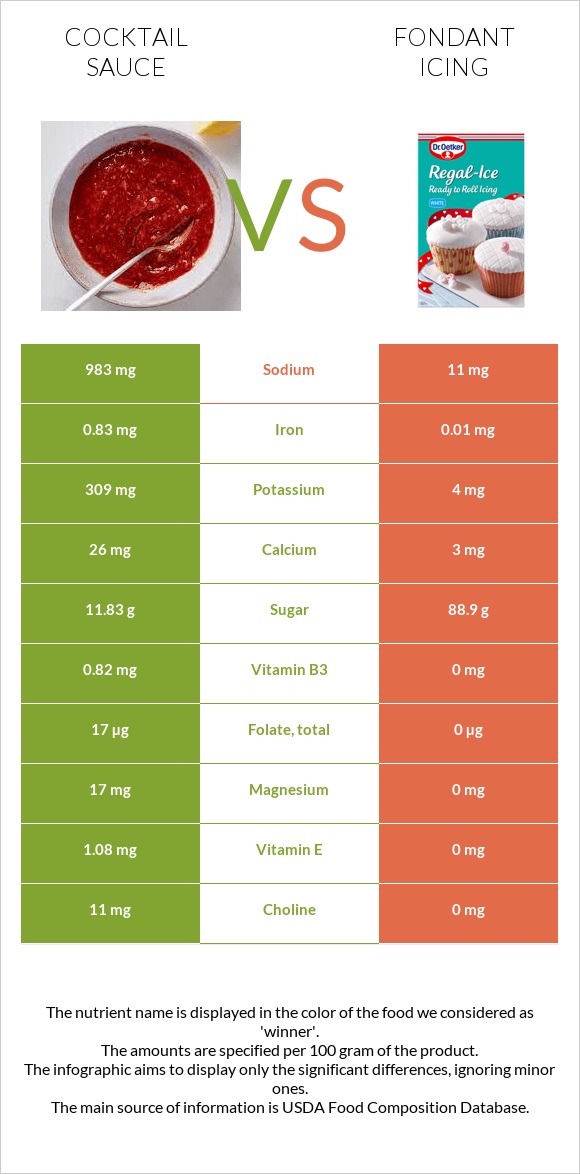 Cocktail sauce vs Fondant icing infographic