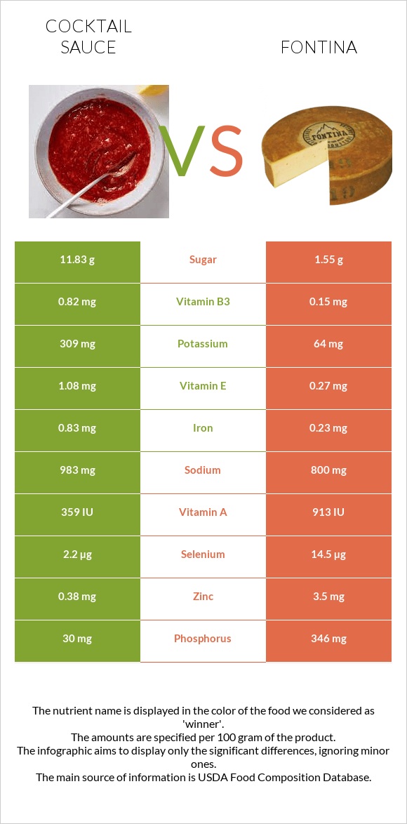 Cocktail sauce vs Fontina infographic