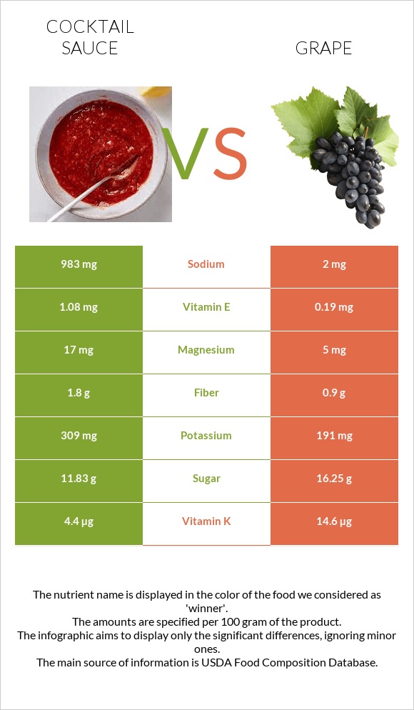 Cocktail sauce vs Grape infographic