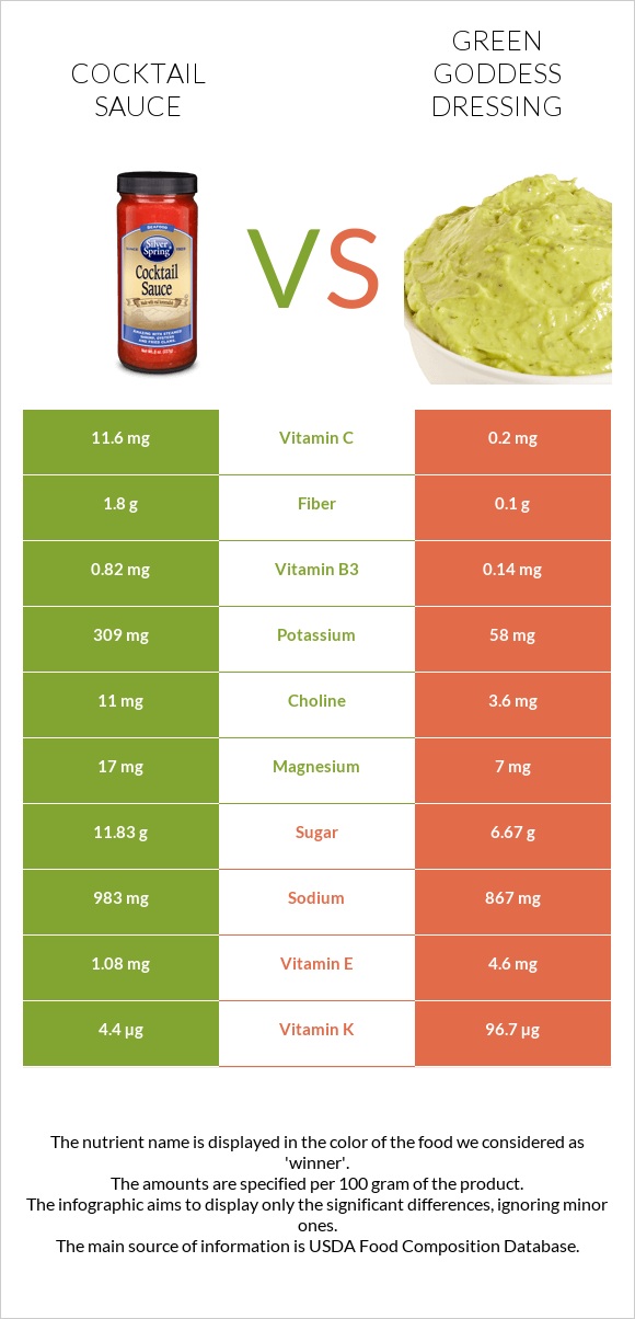 Cocktail sauce vs Green Goddess Dressing infographic
