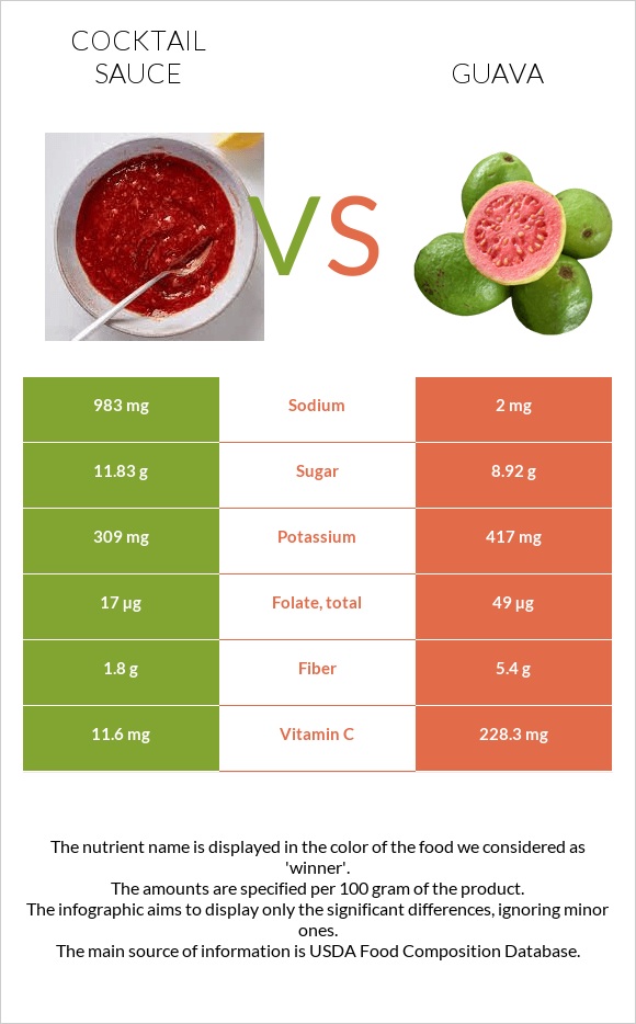 Cocktail sauce vs Guava infographic