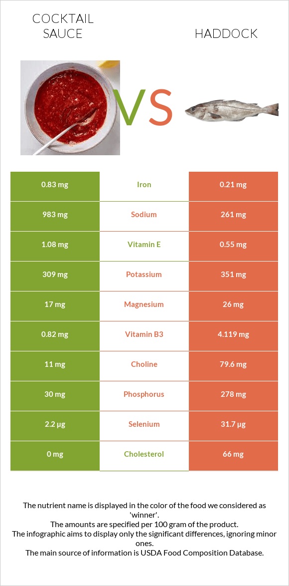 Cocktail sauce vs Haddock infographic