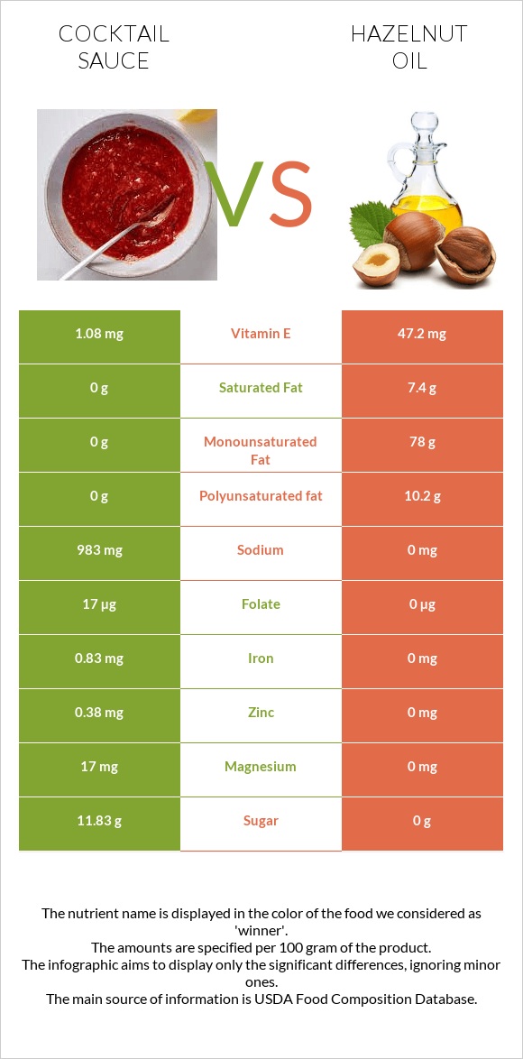 Cocktail sauce vs Hazelnut oil infographic