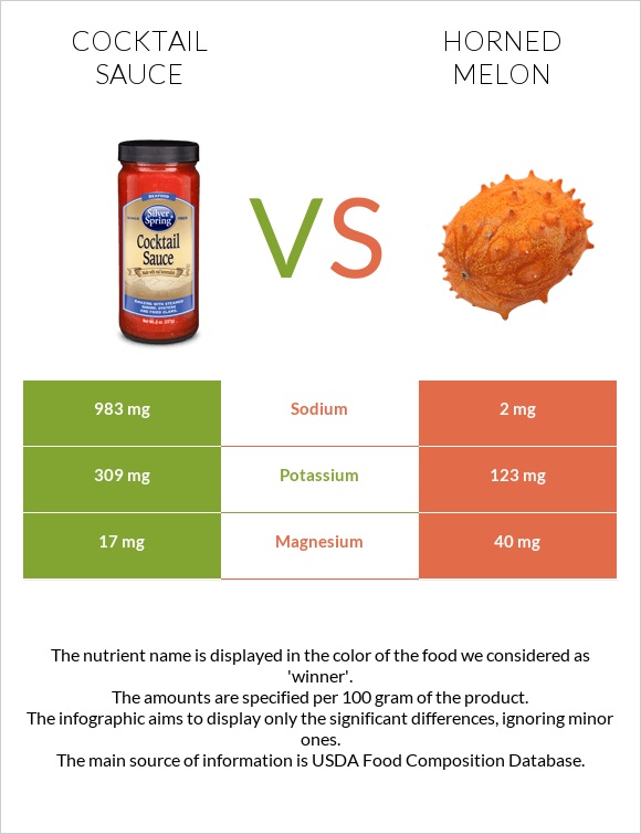 Cocktail sauce vs Horned melon infographic