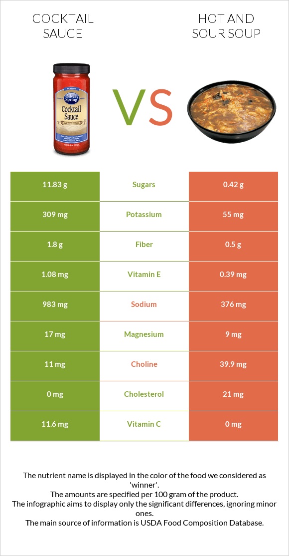 Cocktail sauce vs Hot and sour soup infographic