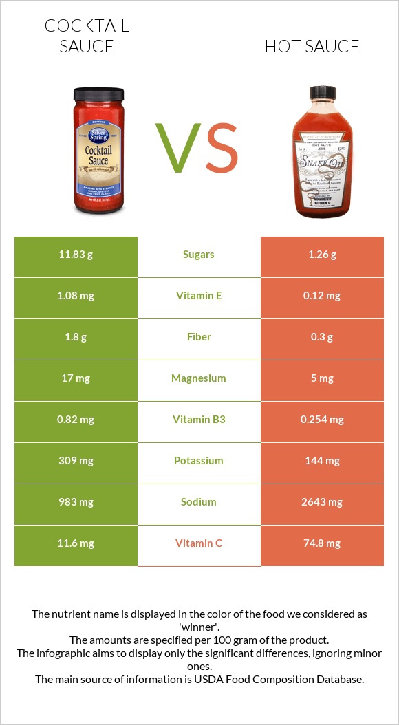 Cocktail sauce vs Hot sauce infographic