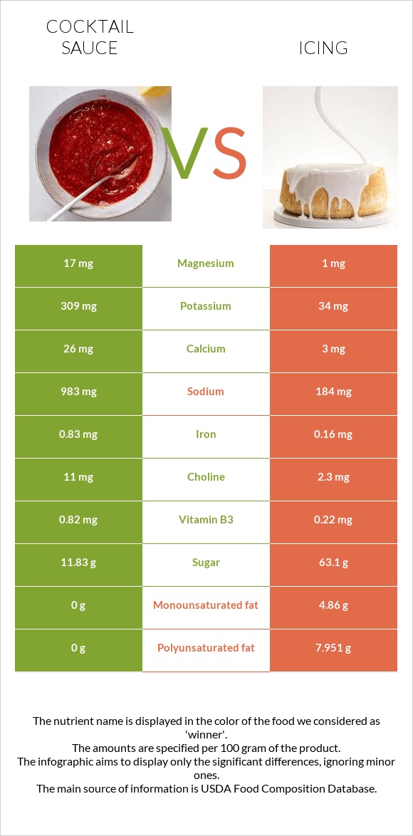 Կոկտեյլ Սոուս vs Գլազուր infographic