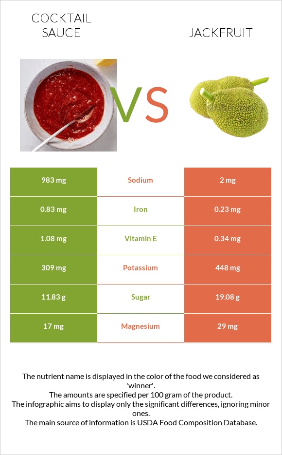 Cocktail sauce vs Jackfruit infographic