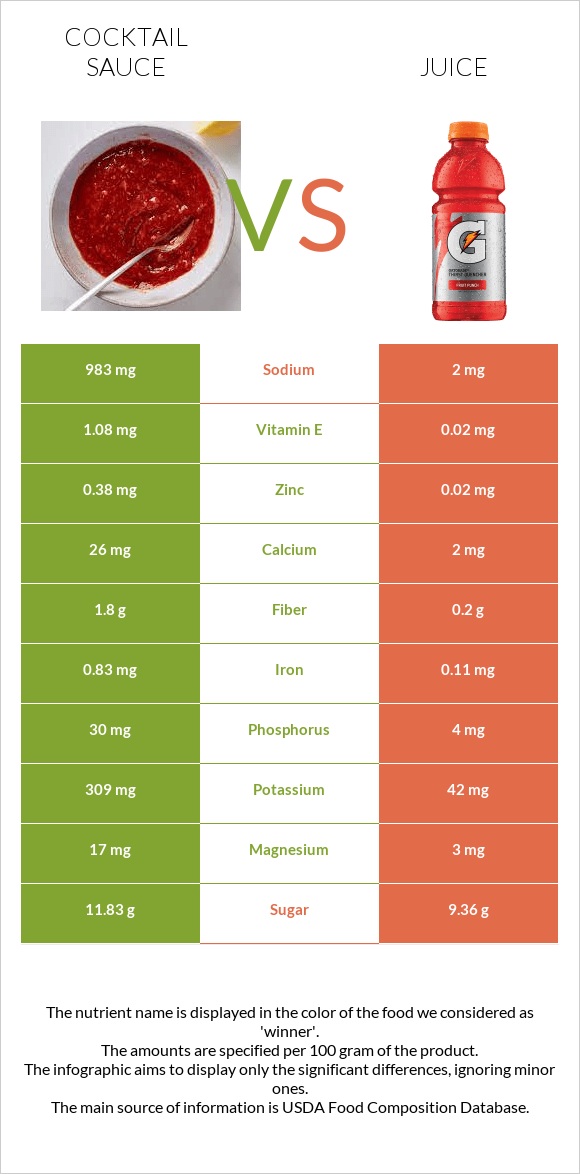 Cocktail sauce vs Juice infographic