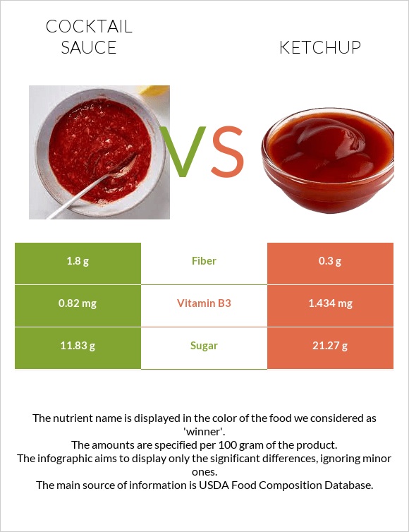 Cocktail sauce vs Ketchup infographic