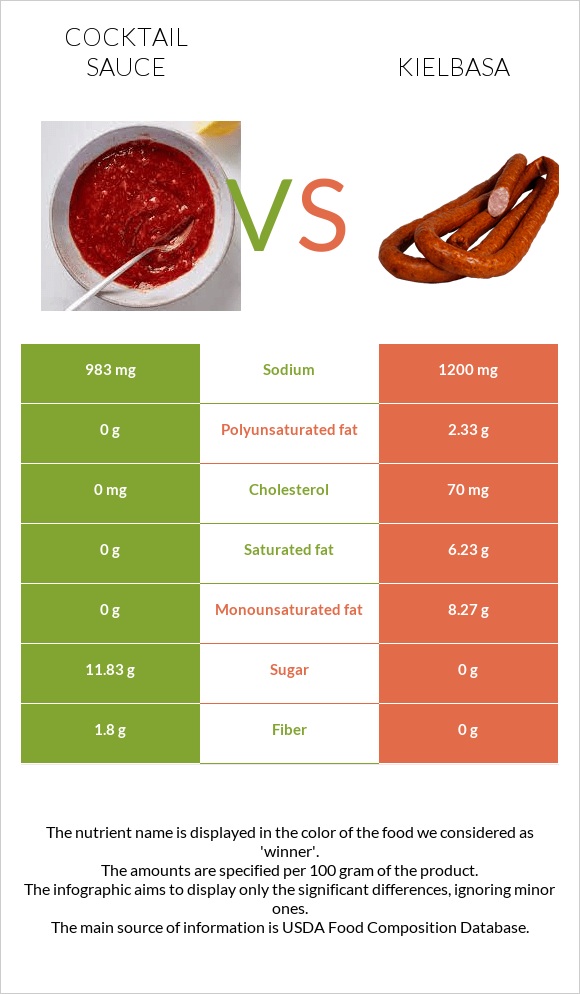 Cocktail sauce vs Kielbasa infographic