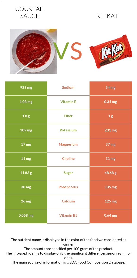 Cocktail sauce vs Kit Kat infographic