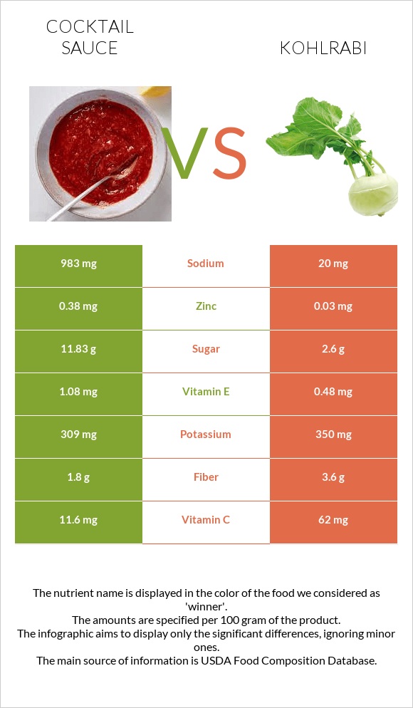 Cocktail sauce vs Kohlrabi infographic