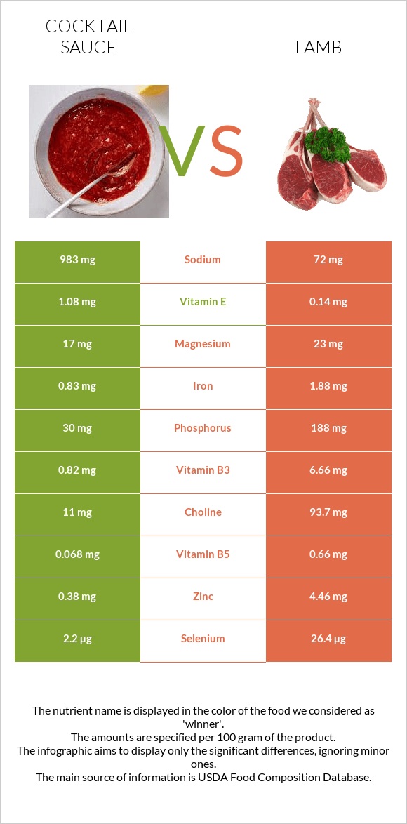 Cocktail sauce vs Lamb infographic