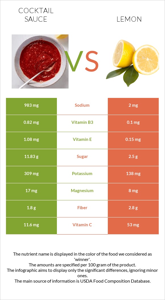 Cocktail sauce vs Lemon infographic