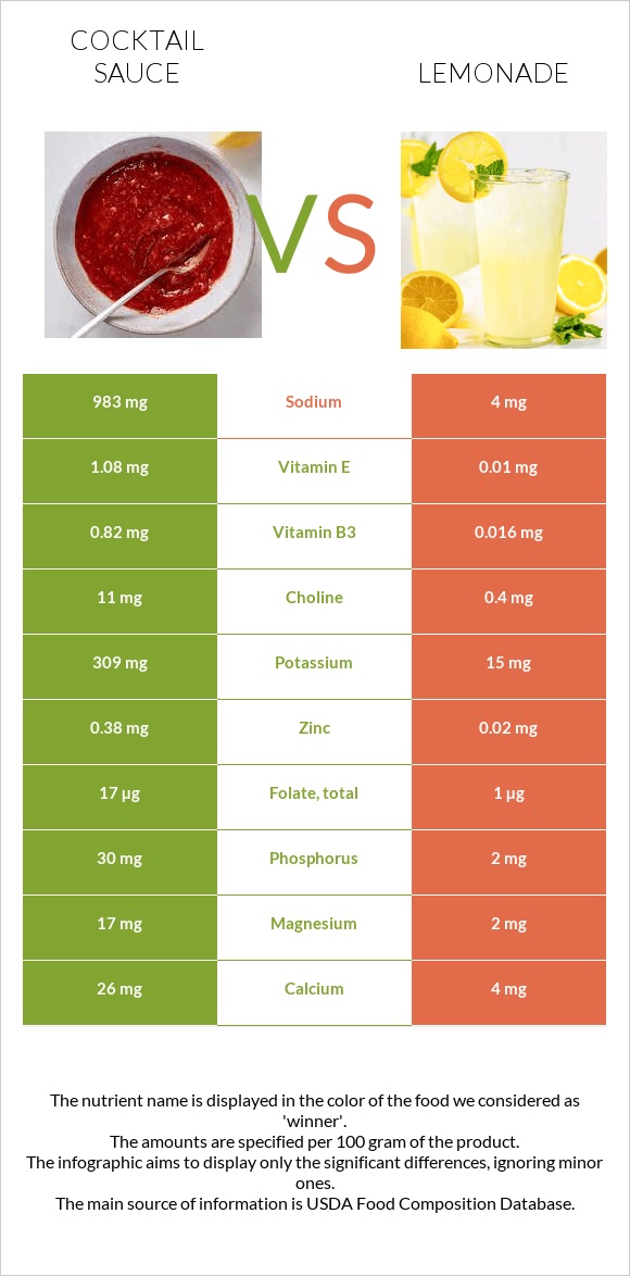 Cocktail sauce vs Lemonade infographic