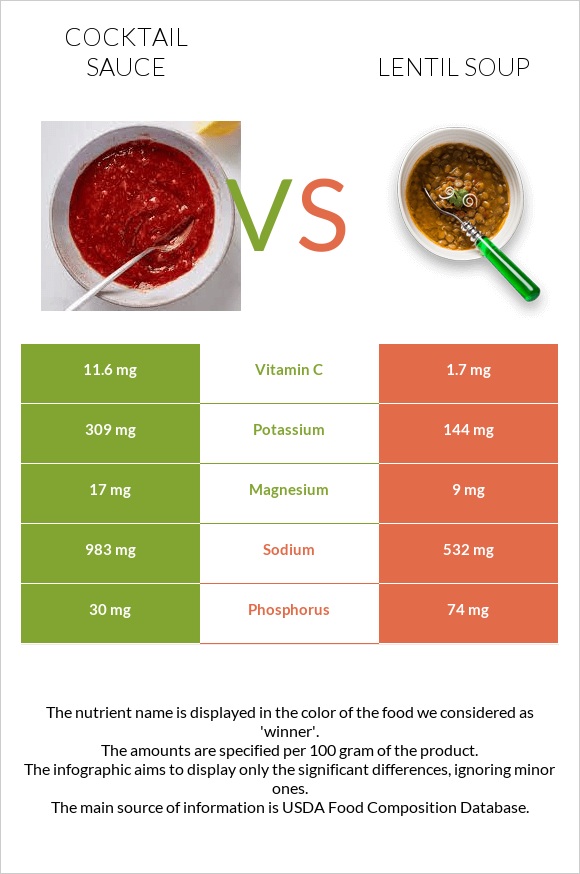 Cocktail sauce vs Lentil soup infographic