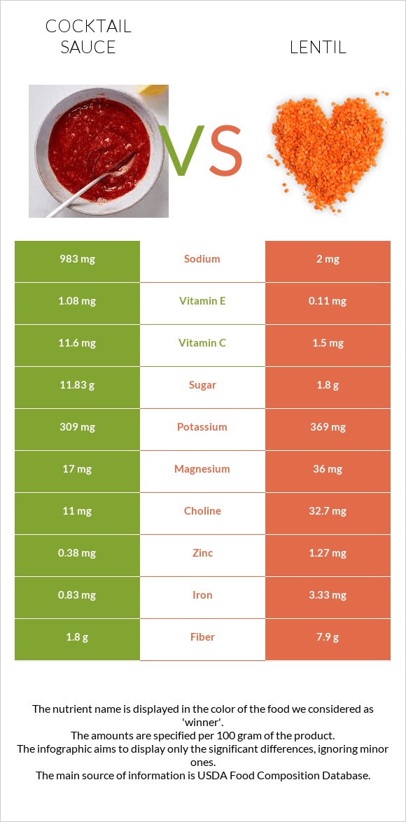 Cocktail sauce vs Lentil infographic