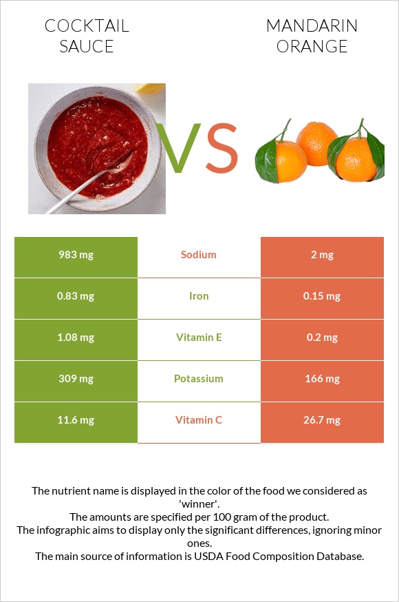 Cocktail sauce vs Mandarin orange infographic