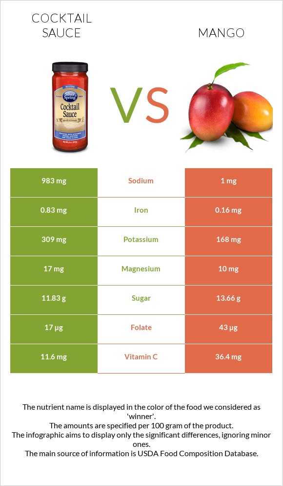 Cocktail sauce vs Mango infographic