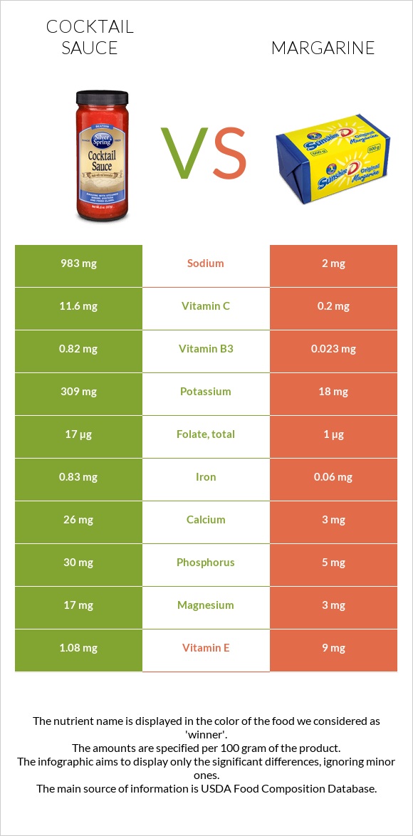 Cocktail sauce vs Margarine infographic