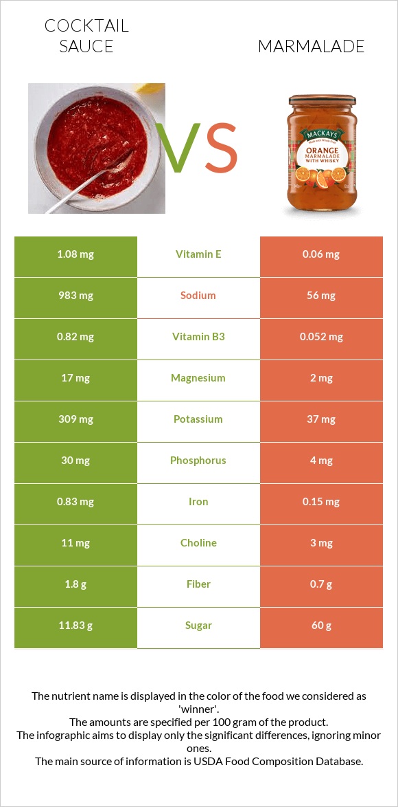 Cocktail sauce vs Marmalade infographic