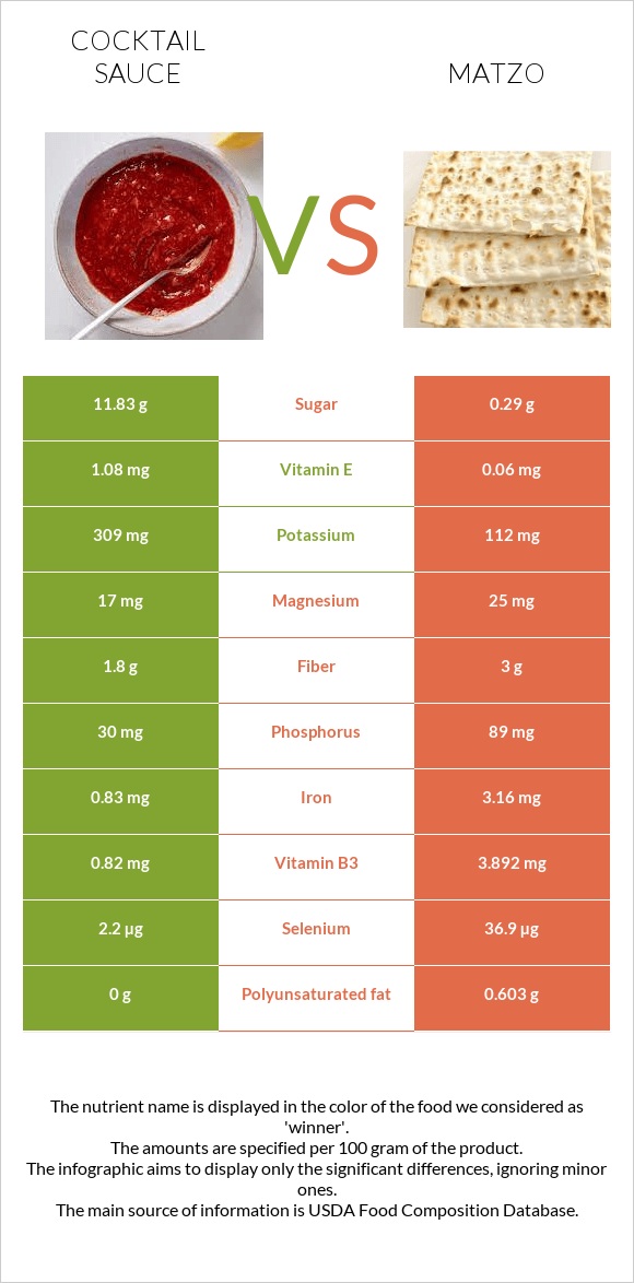 Cocktail sauce vs Matzo infographic