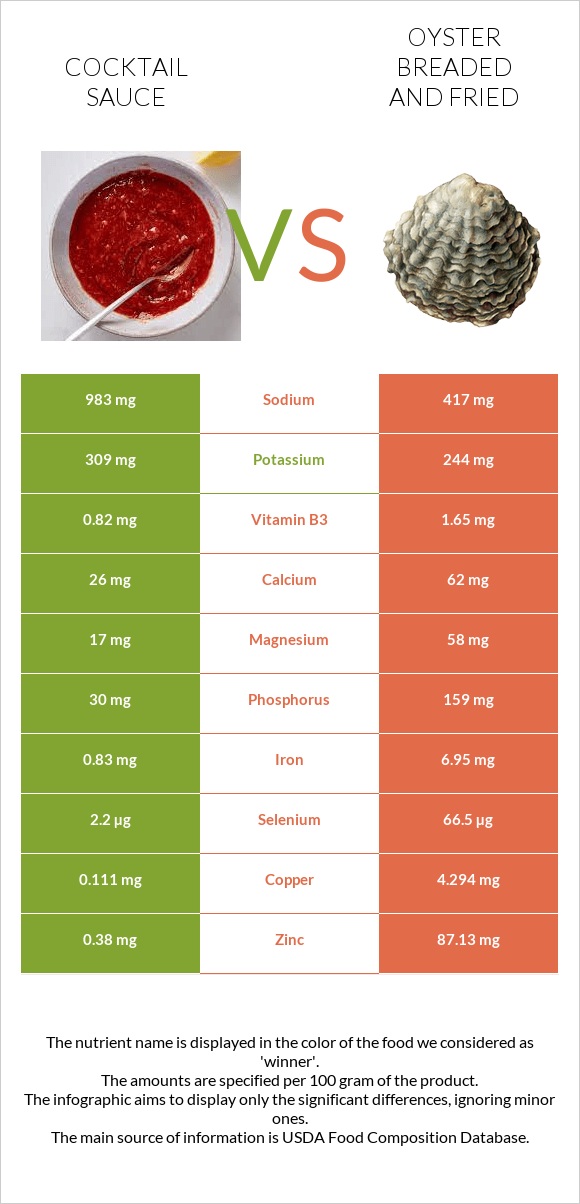 Cocktail sauce vs Oyster breaded and fried infographic