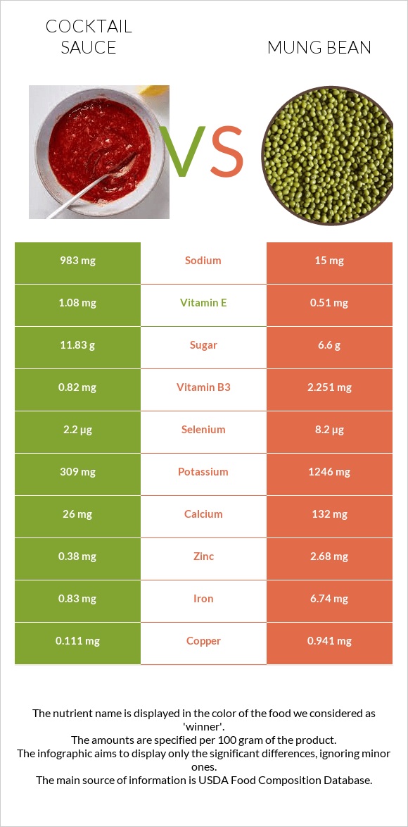 Cocktail sauce vs Mung bean infographic