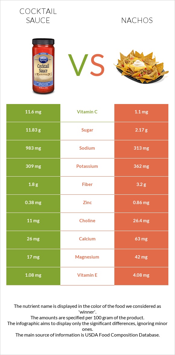 Cocktail sauce vs Nachos infographic