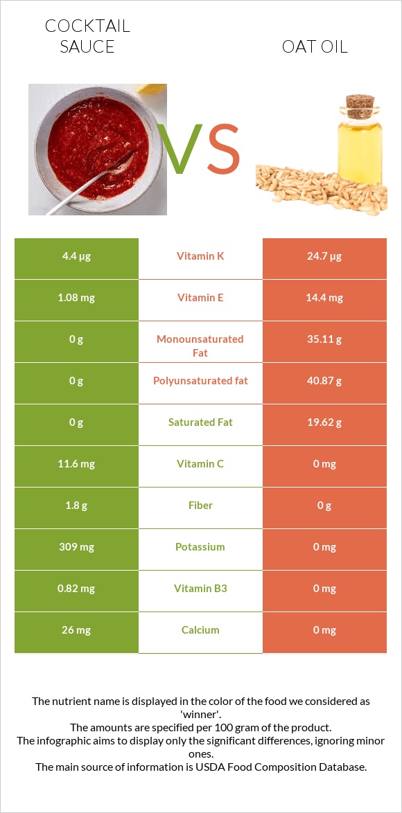 Cocktail sauce vs Oat oil infographic