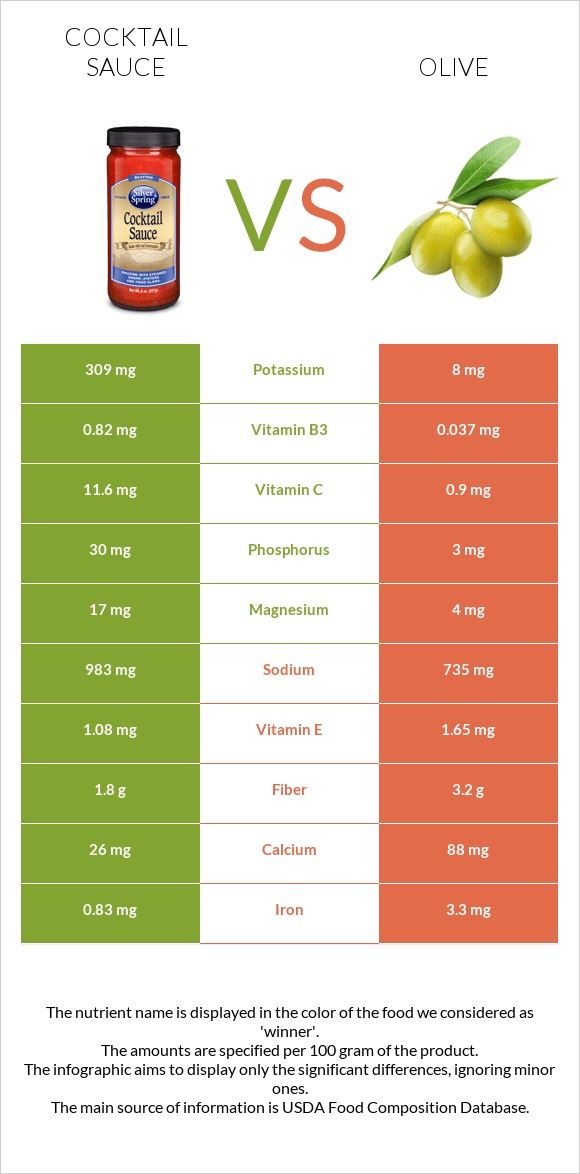 Cocktail sauce vs Olive infographic