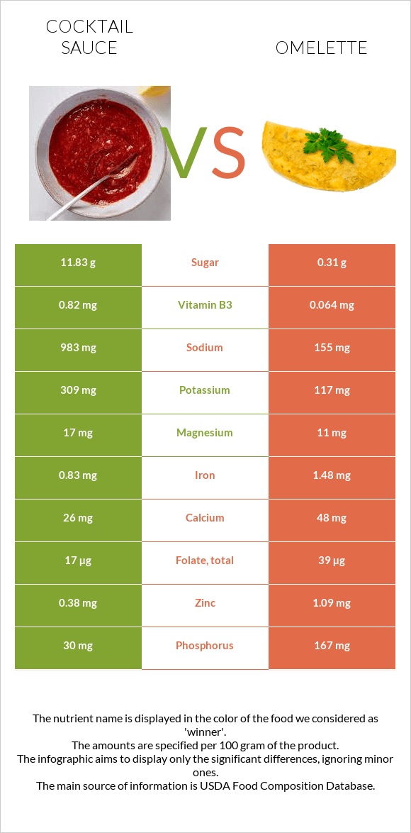 Cocktail sauce vs Omelette infographic