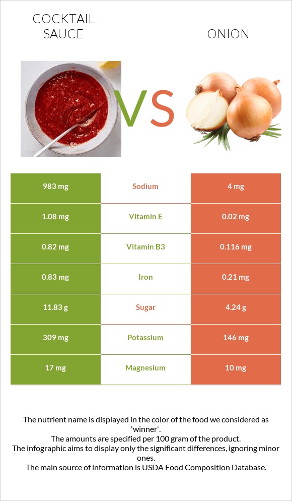 Կոկտեյլ Սոուս vs Սոխ infographic