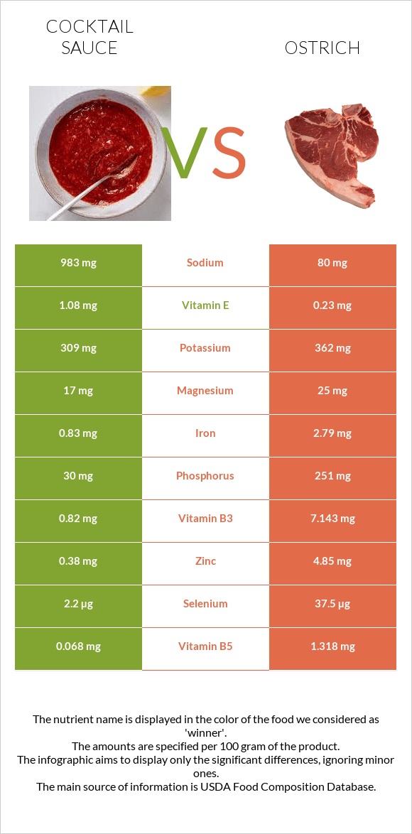 Cocktail sauce vs Ostrich infographic