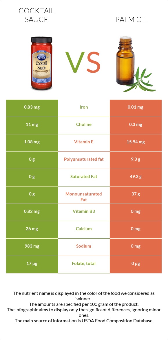 Cocktail sauce vs Palm oil infographic