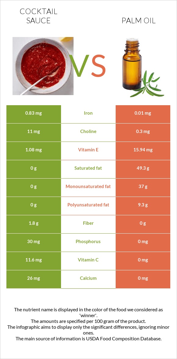 Կոկտեյլ Սոուս vs Արմավենու յուղ infographic