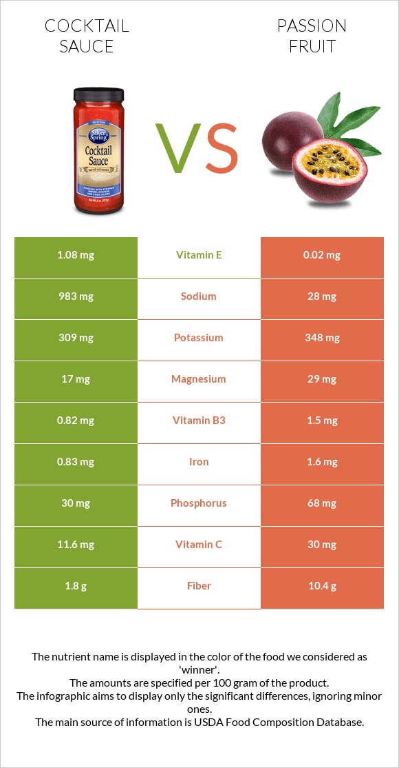 Cocktail sauce vs Passion fruit infographic